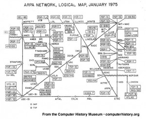 A map of ARPANET in 1975 shows 61 nodes