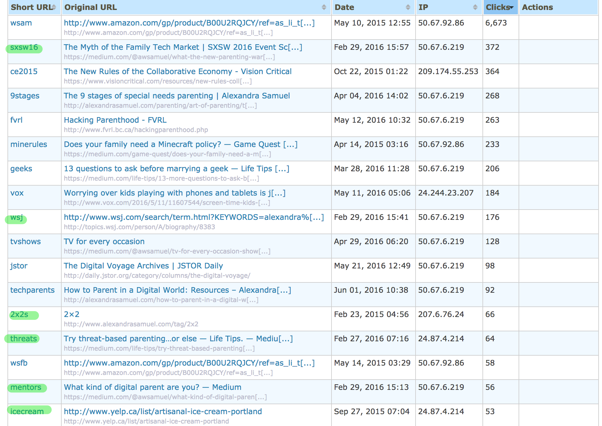 analytics from YOURLs show 50+ clicks for many stickered links